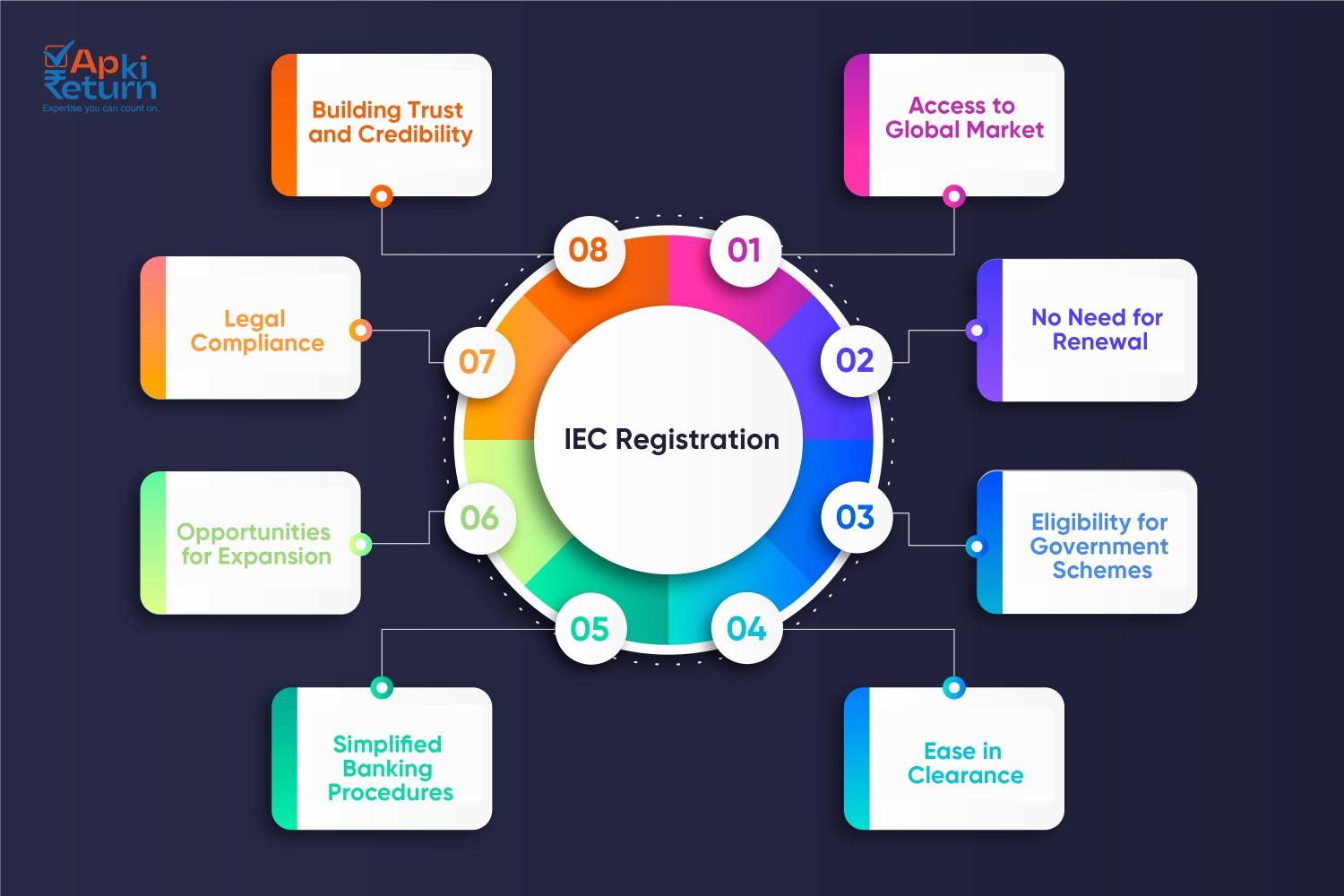 Advantages of IEC Registration