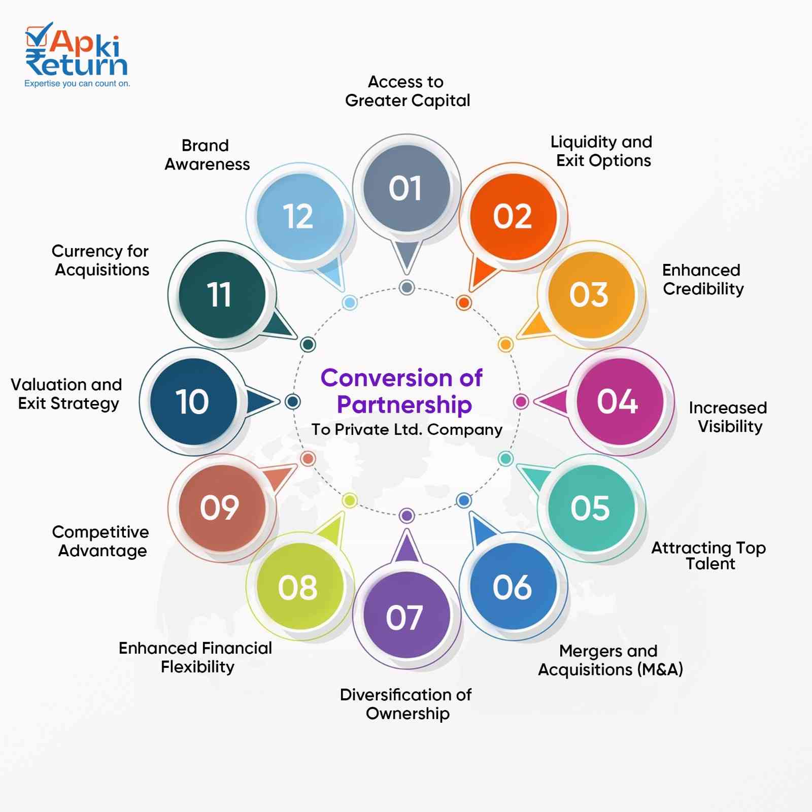 Advantages of Converting Partnership to Private Limited