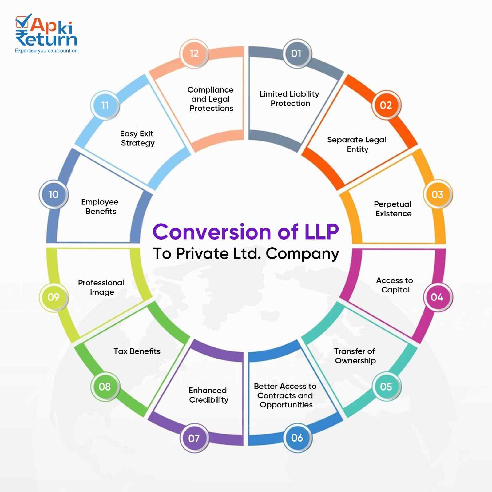 Advantages of Converting LLP to Private Limited Company
