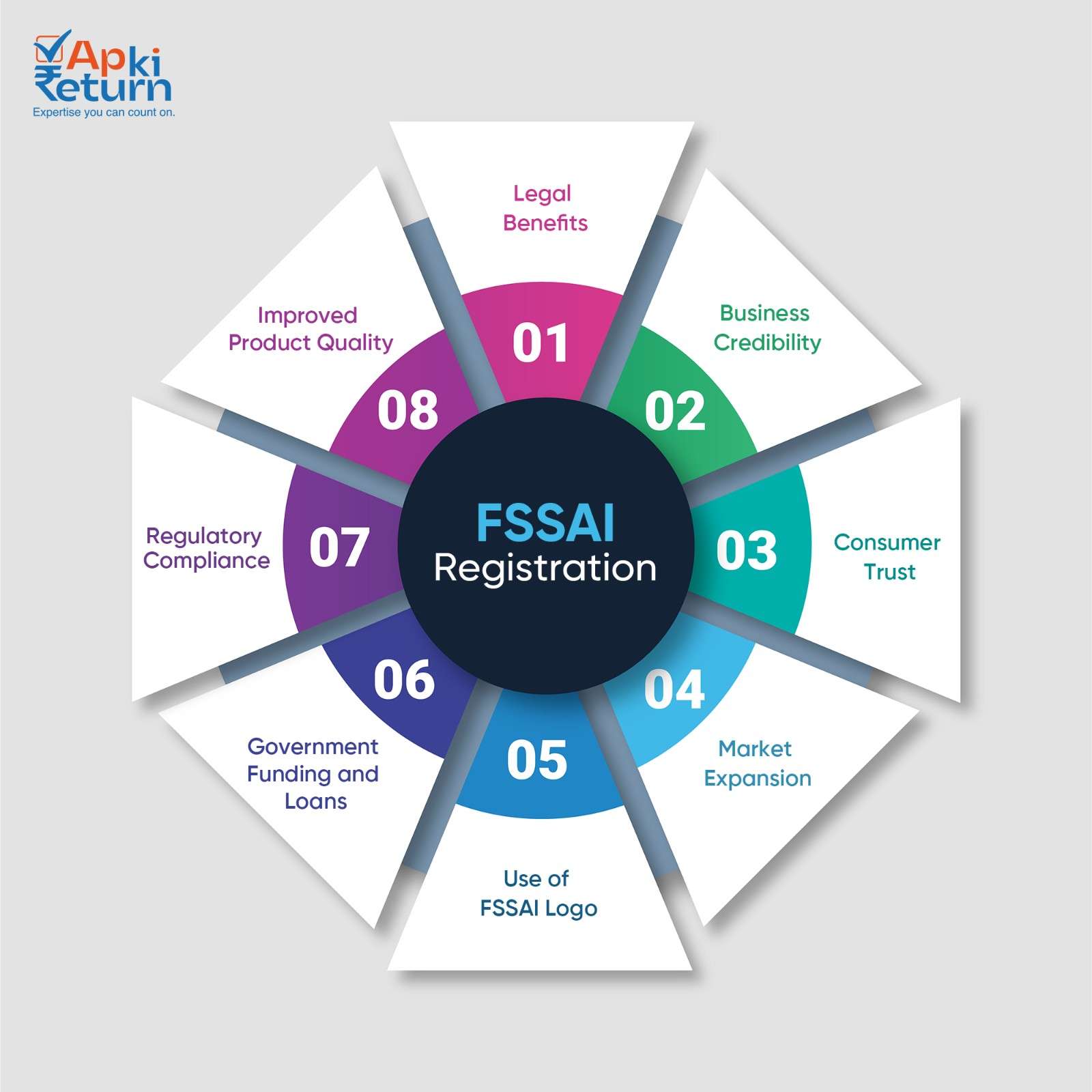 Advantages of FSSAI Registration